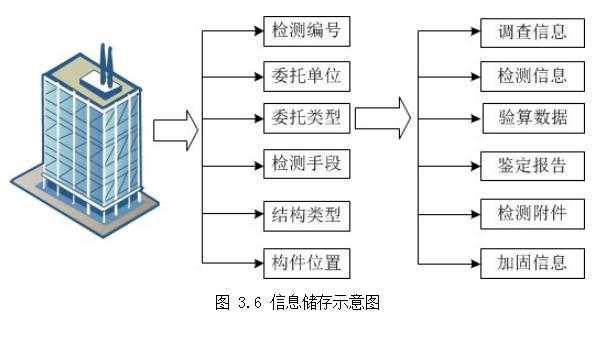 建筑信息模型（BIM）技术论文,既有建筑论文,安全性鉴定论文