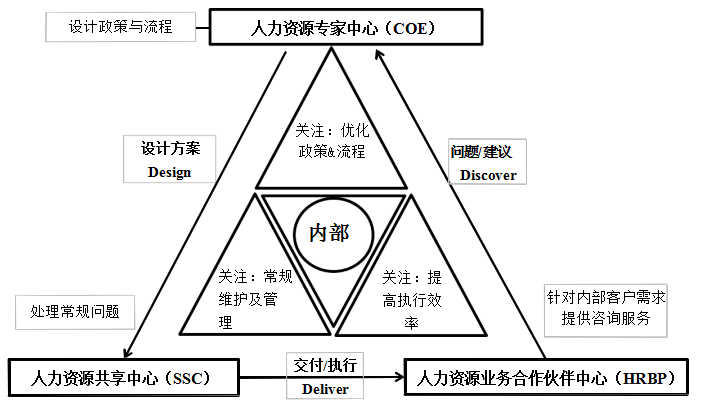 人力资源业务合作伙伴（HRBP）论文,BM公司论文,HRBP管理模式论文