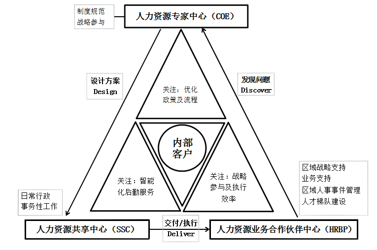 人力资源业务合作伙伴（HRBP）论文,BM公司论文,HRBP管理模式论文