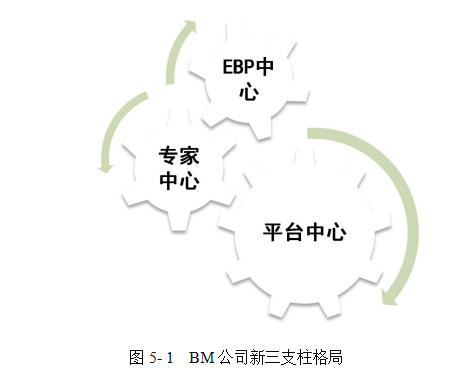 人力资源业务合作伙伴（HRBP）论文,BM公司论文,HRBP管理模式论文