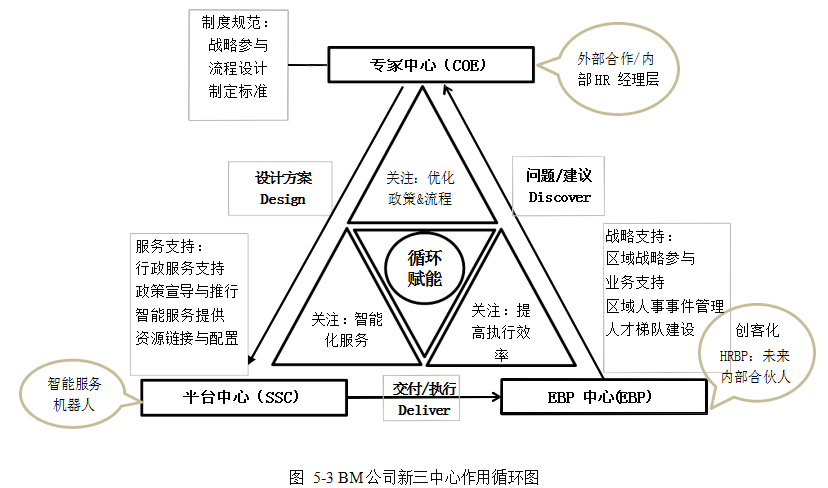 人力资源业务合作伙伴（HRBP）论文,BM公司论文,HRBP管理模式论文