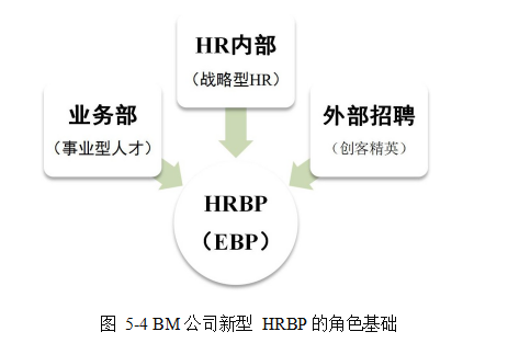 人力资源业务合作伙伴（HRBP）论文,BM公司论文,HRBP管理模式论文