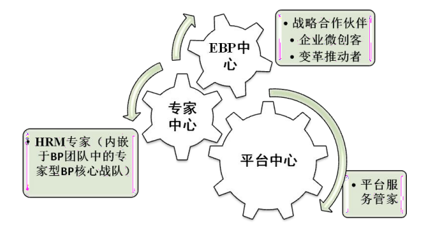 人力资源业务合作伙伴（HRBP）论文,BM公司论文,HRBP管理模式论文