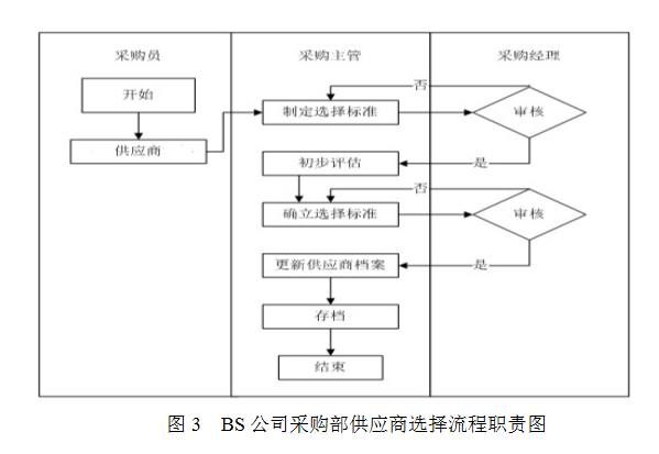 汽车制造论文,汽车零部件行业论文,供应商管理论文,供应商战略论文