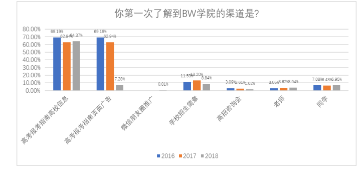 营销策略论文,目标市场营销论文,招生营销论文,BW学院论文