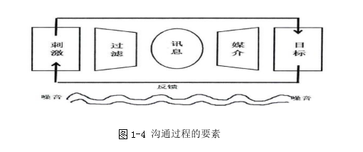 跨文化沟通管理论文,沟通障碍论文,文化差异论文,多元化论文