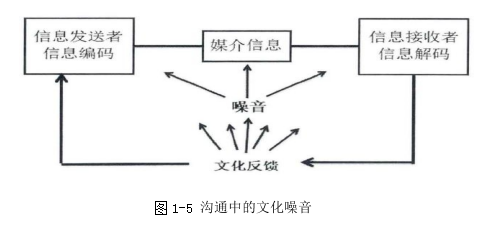 跨文化沟通管理论文,沟通障碍论文,文化差异论文,多元化论文