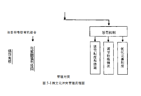 跨文化冲突跨文化管理文化融合管理对策论文