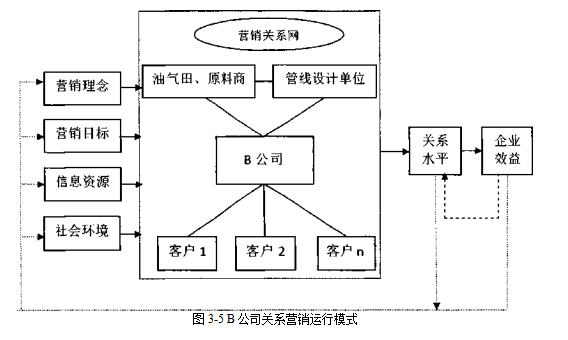 市场营销论文,营销策略论文,技术营销论文,输送管论文