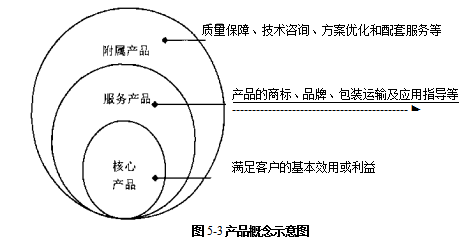 市场营销论文,营销策略论文,技术营销论文,输送管论文