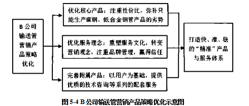 市场营销论文,营销策略论文,技术营销论文,输送管论文