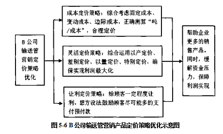 市场营销论文,营销策略论文,技术营销论文,输送管论文