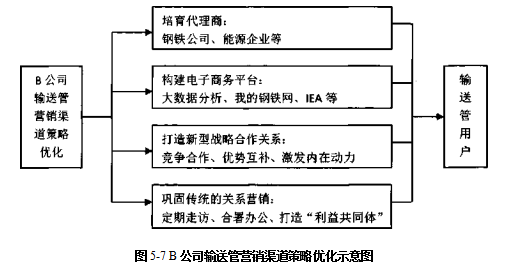 市场营销论文,营销策略论文,技术营销论文,输送管论文