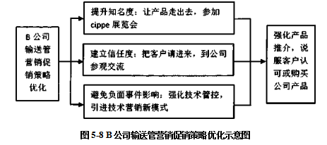 市场营销论文,营销策略论文,技术营销论文,输送管论文