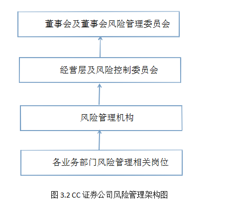 财务风险风险管理证券公司论文