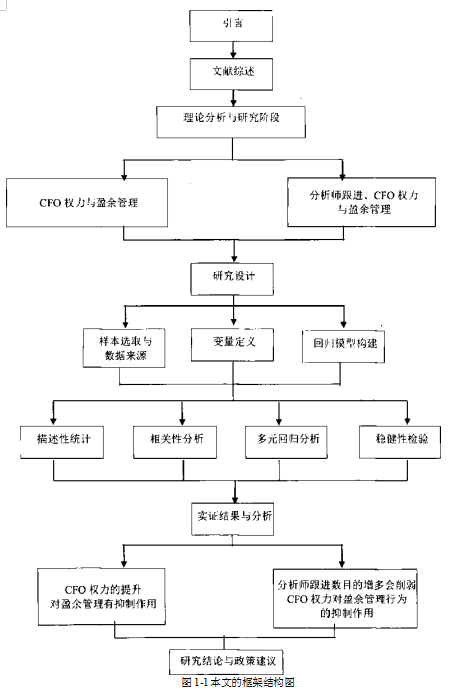 盈余管理CFO权力分析师跟进论文
