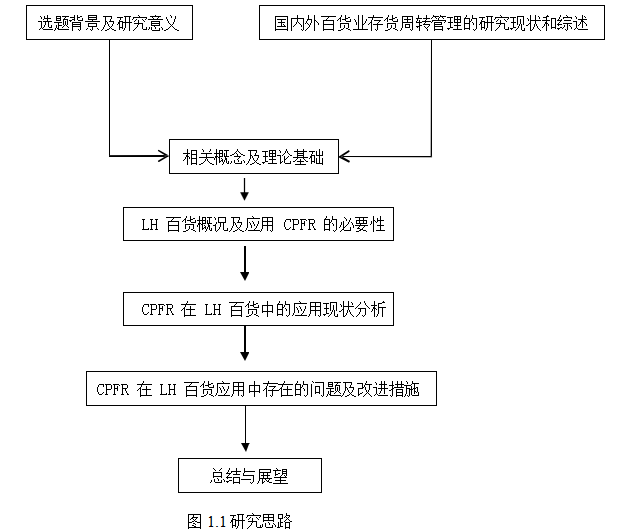 LH百货存货周转论文,协同式供应链库存管理论文,应用论文类型论文