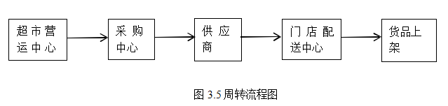 LH百货存货周转论文,协同式供应链库存管理论文,应用论文类型论文