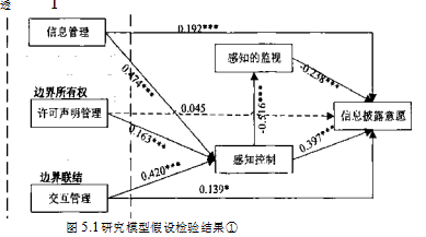 移动商务论文,隐私管理论文,技术特征论文,感知的监视论文