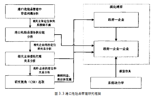 港口危险品管理论文,企业社会责任论文,,演化博弈论论文