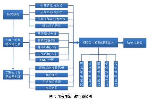 智能卡论文,营销战略论文,CTD公司论文