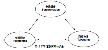 液晶显示模组营销管理4P营销组合论文