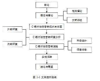 C商业银行论文,微信营销论文,营销策略论文