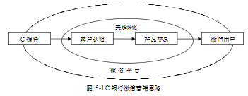 C商业银行论文,微信营销论文,营销策略论文