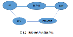 项目融资融资模式路桥行业BOTEPC论文