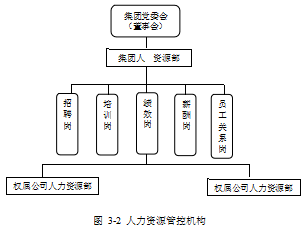 人力资源管控论文,方式选择论文,优化论文