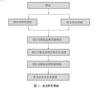 服装论文,营销论文,女装论文