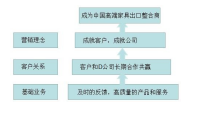 D 公司论文,高端家具论文,海外市场论文,营销策略论文