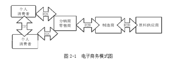 自由贸易区FTA电子商务规则论文