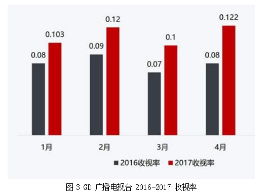 GD广播电视台论文,广告业务论文,营销策略论文