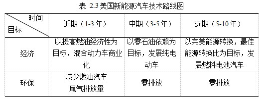 新能源汽车论文,技术路线图论文,优化策略论文