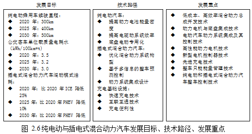 新能源汽车论文,技术路线图论文,优化策略论文