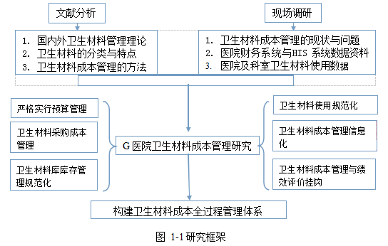 卫生材料论文,成本管理论文,全过程管理论文