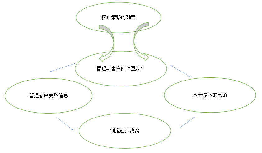 HR银行论文,客户关系管理论文,客户经理论文