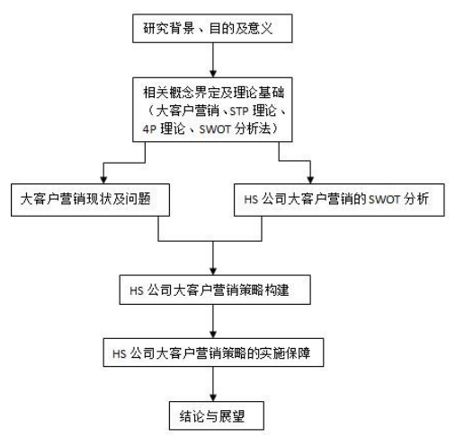 HS 公司论文,大客户论文,营销策略论文