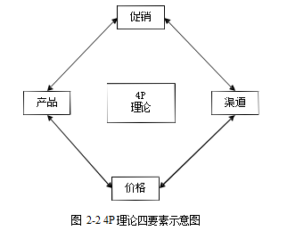 汽车互联网销售营销策略直营店论文