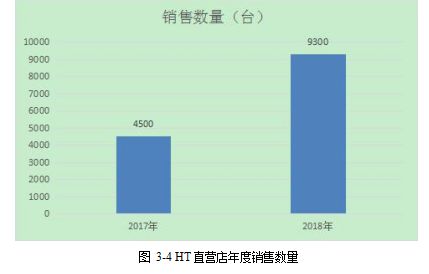 汽车互联网销售营销策略直营店论文