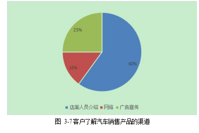 汽车互联网销售营销策略直营店论文