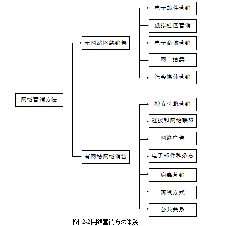 品牌手机论文,国内电商论文,互联网销售论文,网络营销论文