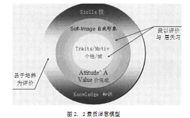 人力资源规划招聘素质模型论文