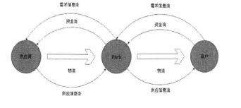 电子商务仑论文,经营策略论文,价值链理论论文