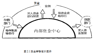 地方性商业银行论文,内部资金转移定价论文