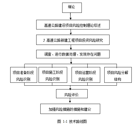 高速公路项目论文,项目管理论文,风险评价论文