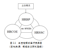 三支柱模式论文,人力资源管理论文,战略伙伴论文