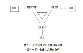 三支柱模式论文,人力资源管理论文,战略伙伴论文