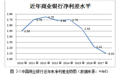 利率市场化论文,净利差论文,业务转型论文